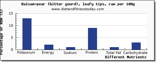 chart to show highest potassium in balsam pear per 100g